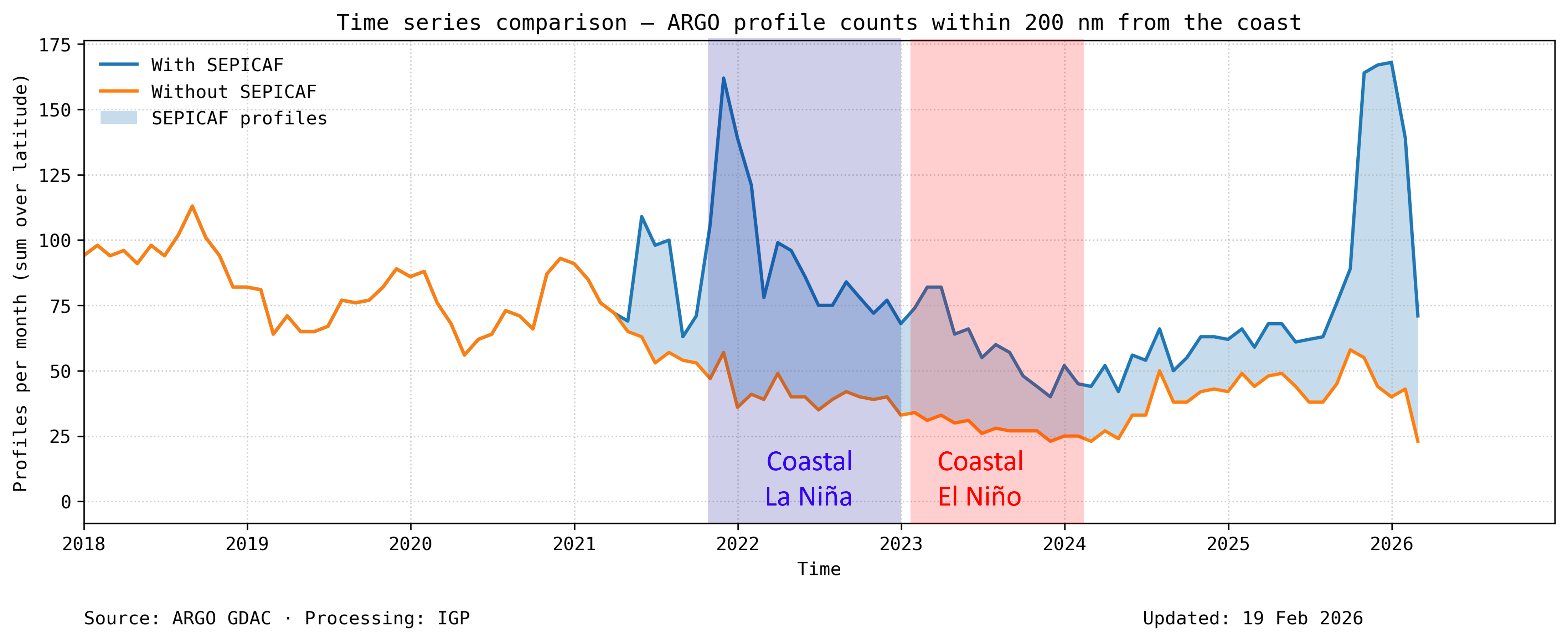 Evolution of the number of Argo profiles off the coast of Peru (first 200 miles from the coast) from 2018 showing the contribution of the regional program SEPICAF.